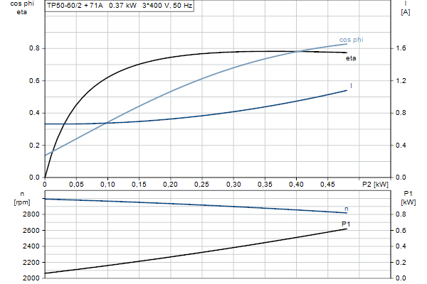 Grundfos TP 50-60/2 AFA-BQQE-DX1 motor curve