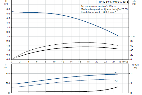 Grundfos TP 50-60/4 AFA-BQQE-DX3 pump curve