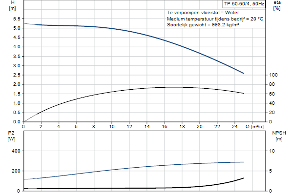 Grundfos TP 50-60/4 A-F-A-BQQE-DX3 pompcurve