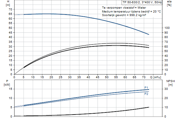 Grundfos TP 50-630/2 AFA-BQQE-OX1 pump curve