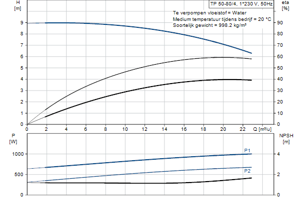 Grundfos TP 50-80/4 A-F-A-BQQE-FX3 pompcurve