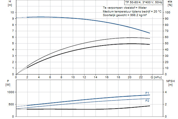 Grundfos TP 50-80/4 AFA-BQQE-FX3 pump curve