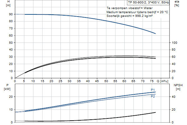 Grundfos TP 50-900/2 A-F-A-BQQE-QX1 pompcurve