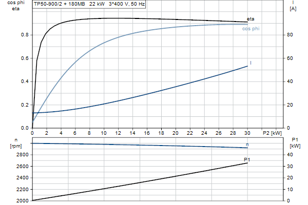 Grundfos TP 50-900/2 A-F-A-BQQE-QX1 motorcurve