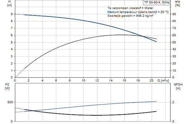 Grundfos TP 50-90/4 A-F-A-BQQE-EX3 pompcurve