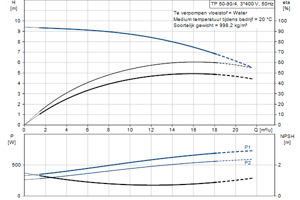 Grundfos TP 50-90/4 A-F-A-BQQE-EX3 pompcurve