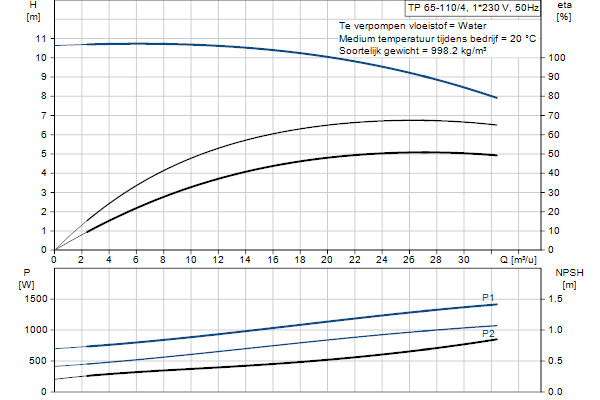 Grundfos TP 65-110/4 A-F-A-BQQE-GX3 pompcurve