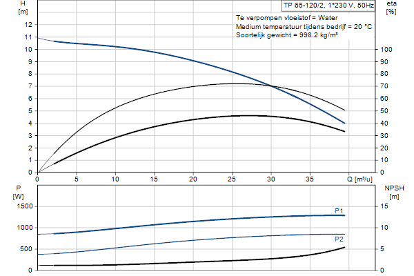 Grundfos TP 65-120/2 A-F-A-BQQE-GX1 pompcurve