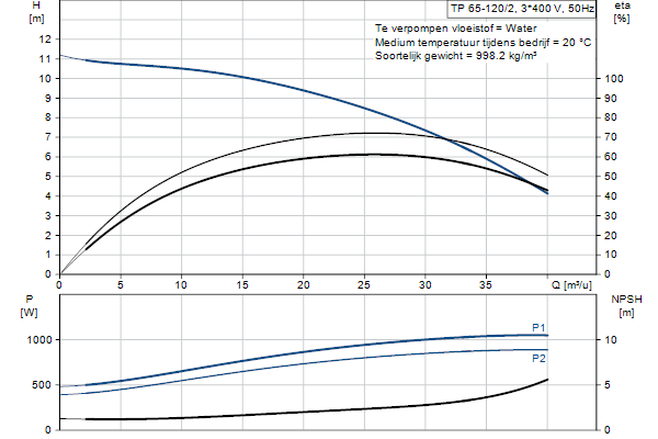 Grundfos TP 65-120/2 AFZ-BQQE-GX1 pump curve