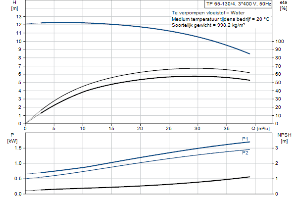 Grundfos TP 65-130/4 A-F-A-BQQE-HX3 pompcurve