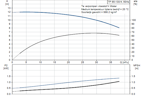 Grundfos TP 65-130/4 AFA-BQQE-HX3 pump curve
