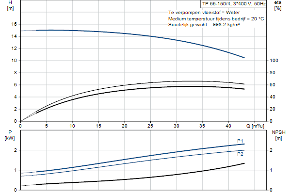 Grundfos TP 65-150/4 AFA-BQQE-IX3 pump curve