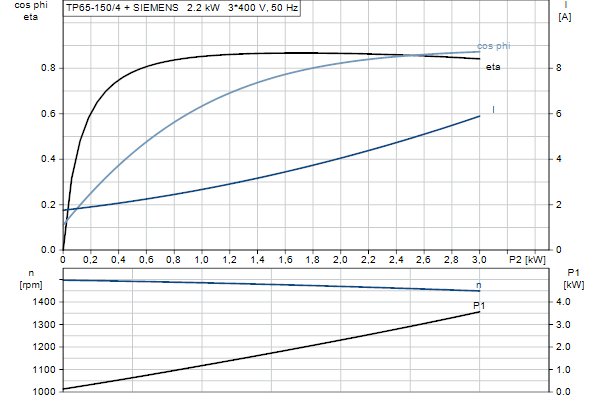 Grundfos TP 65-150/4 AFA-BQQE-IX3 motor curve