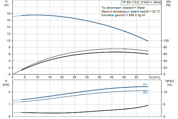 Grundfos TP 65-170/2 A-F-A-BQQE-IX1 pompcurve
