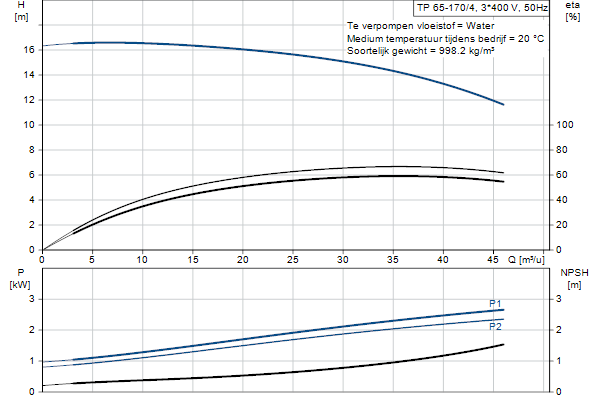Grundfos TP 65-170/4 A-F-A-BQQE-JX3 pompcurve