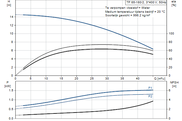 Grundfos TP 65-180/2 AFA-BQQE-HX1 pump curve