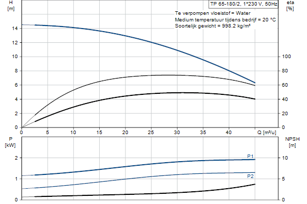Grundfos TP 65-180/2 AFA-BQQE-HX1 pump curve