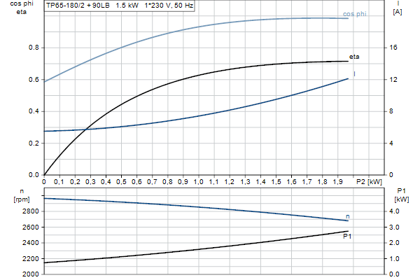 Grundfos TP 65-180/2 AFA-BQQE-HX1 motor curve