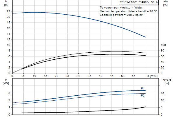 Grundfos TP 65-210/2 A-F-A-BQQE-JX1 pompcurve