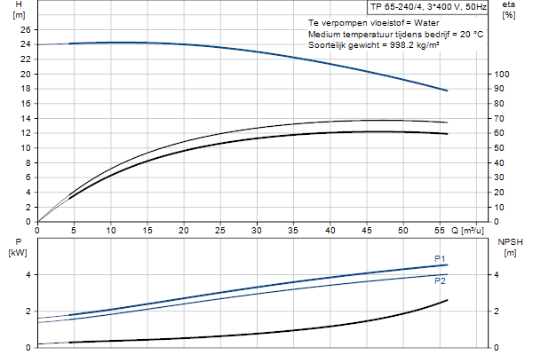 Grundfos TP 65-240/4 AFA-BQQE-KX3 pump curve