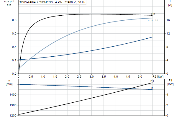 Grundfos TP 65-240/4 AFA-BQQE-KX3 motor curve