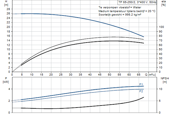 Grundfos TP 65-250/2 AFA-BQQE-KX1 pump curve