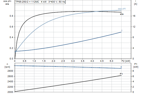 Grundfos TP 65-250/2 AFA-BQQE-KX1 motor curve