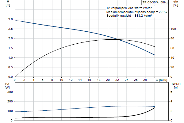 Grundfos TP 65-30/4 A-F-A-BQQE-CX3 pompcurve