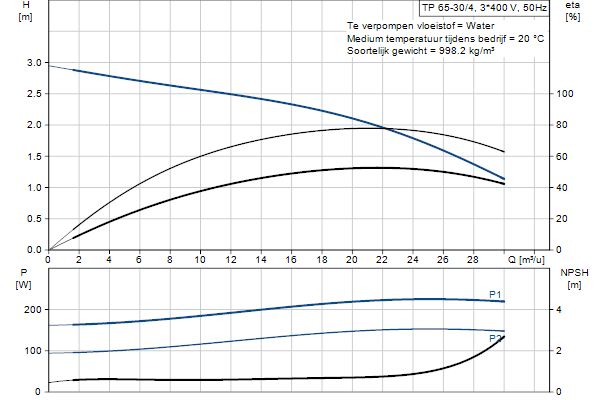 Grundfos TP 65-30/4 A-F-Z-BQQE-CX3 pompcurve