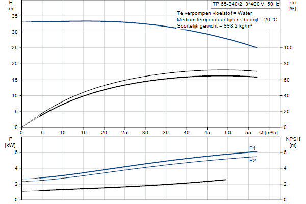 Grundfos TP 65-340/2 AFA-BQQE-LX1 pump curve