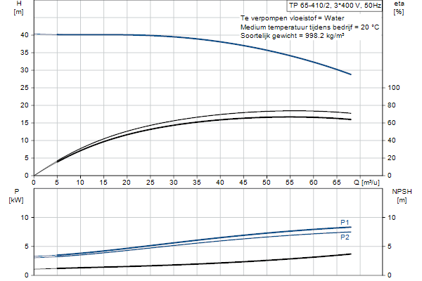 Grundfos TP 65-410/2 A-F-A-BQQE-MX1 pompcurve
