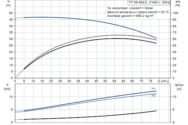 Grundfos TP 65-460/2 AFA-BQQE-NX1 pump curve
