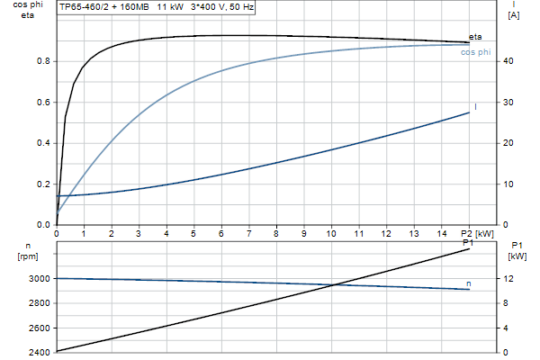 Grundfos TP 65-460/2 AFA-BQQE-NX1 motor curve