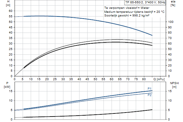 Grundfos TP 65-550/2 A-F-A-BQQE-OX1 pompcurve