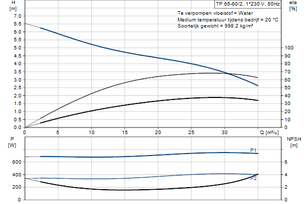 Grundfos TP 65-60/2 A-F-A-BQQE-EX1 pompcurve