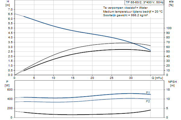 Grundfos TP 65-60/2 A-F-A-BQQE-EX1 pompcurve