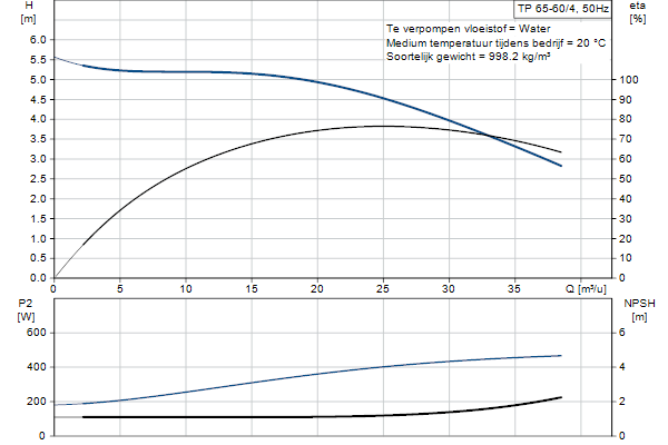 Grundfos TP 65-60/4 AFA-BQQE-EX3 pump curve