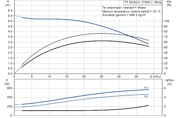 Grundfos TP 65-60/4 AFZ-BQQE-EX3 pump curve