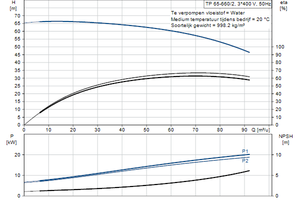 Grundfos TP 65-660/2 A-F-A-BQQE-PX1 pompcurve