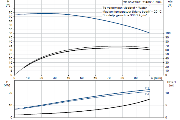 Grundfos TP 65-720/2 A-F-A-BQQE-QX1 pompcurve