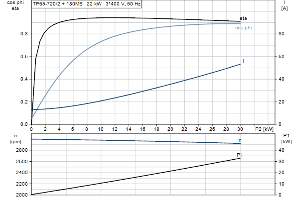 Grundfos TP 65-720/2 A-F-A-BQQE-QX1 motorcurve