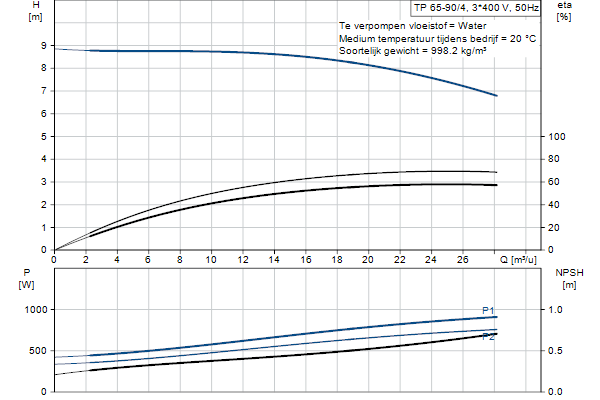 Grundfos TP 65-90/4 A-F-A-BQQE-FX3 pompcurve
