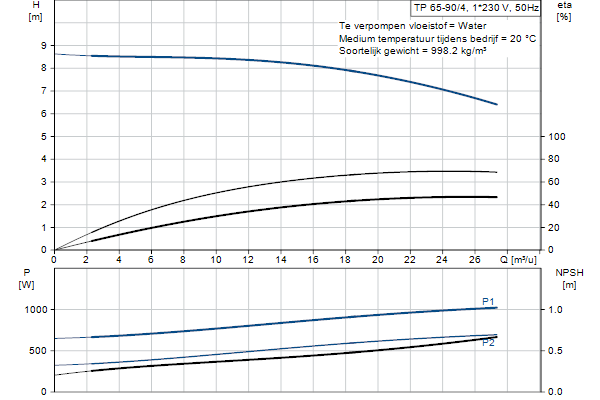 Grundfos TP 65-90/4 A-F-A-BQQE-FX3 pompcurve