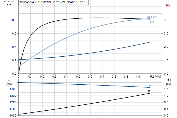Grundfos TP 65-90/4 A-F-A-BQQE-FX3 motorcurve