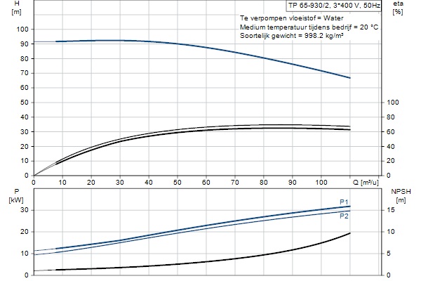 Grundfos TP 65-930/2 A-F-A-BQQE-RX1 pompcurve