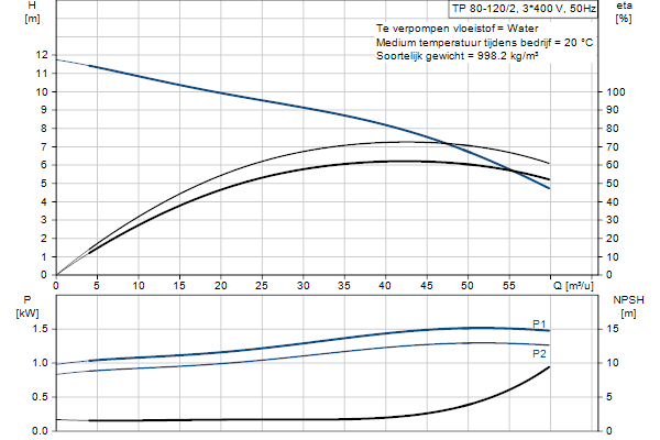 Grundfos TP 80-120/2 AI-F-A-BQQE-HX1 pompcurve