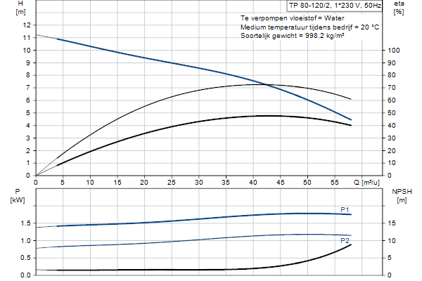 Grundfos TP 80-120/2 AI-FA-BQQE-HX1 pump curve