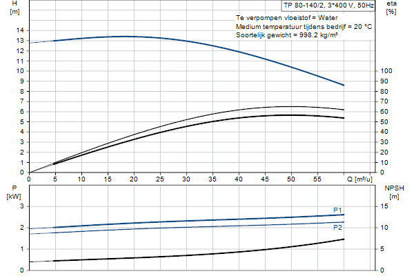 Grundfos TP 80-140/2 A-F-A-BQQE-IX1 pompcurve