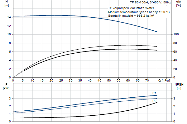 Grundfos TP 80-150/4 AFA-BQQE-JX3 pump curve