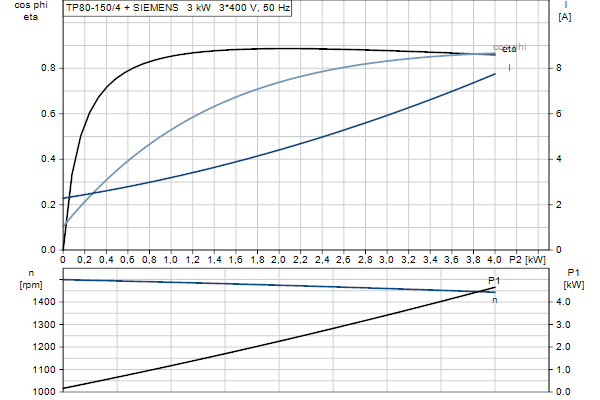 Grundfos TP 80-150/4 AFA-BQQE-JX3 motor curve